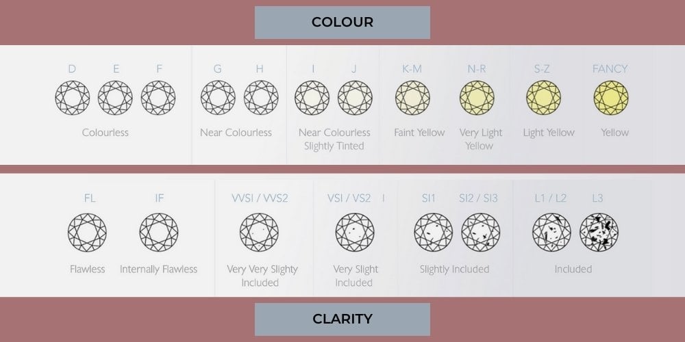 Diamond colour and clarity scale